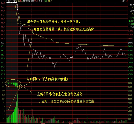 如果通过集合竞价提前判断和操作?