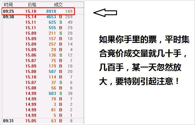 盘口重要时点:集合竞价成交量怎么看