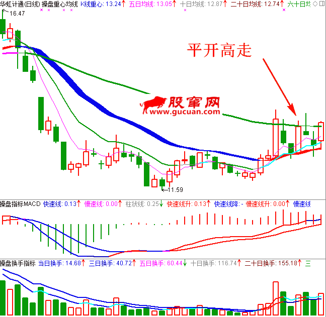 低位平开高走K线图1