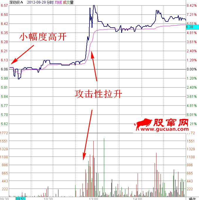 低位试探性拉升分时图