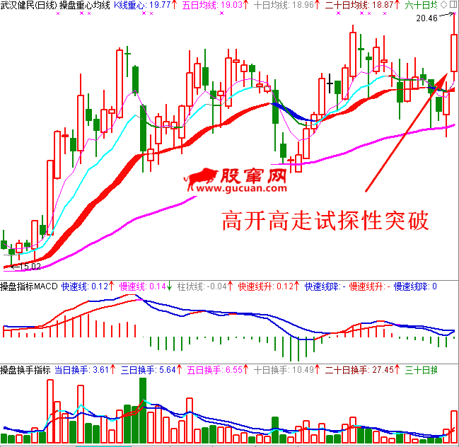 试探性突破日K线图