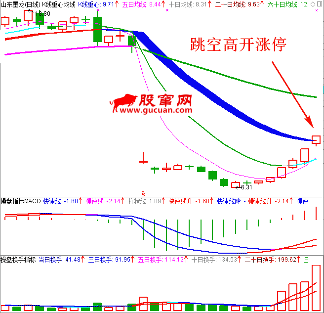 跳空高开涨停日K线图2