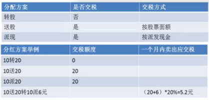 A股分红