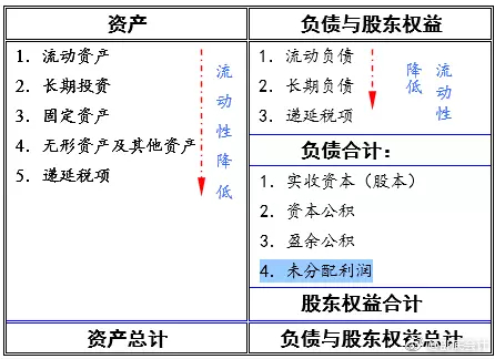 从财务报表看公司的价值实现情况!!