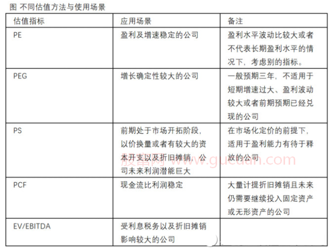 估值系列一:科技类企业常用估值方法