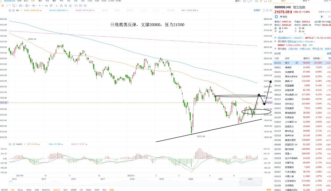 5月30日港股分析、交易市场策略