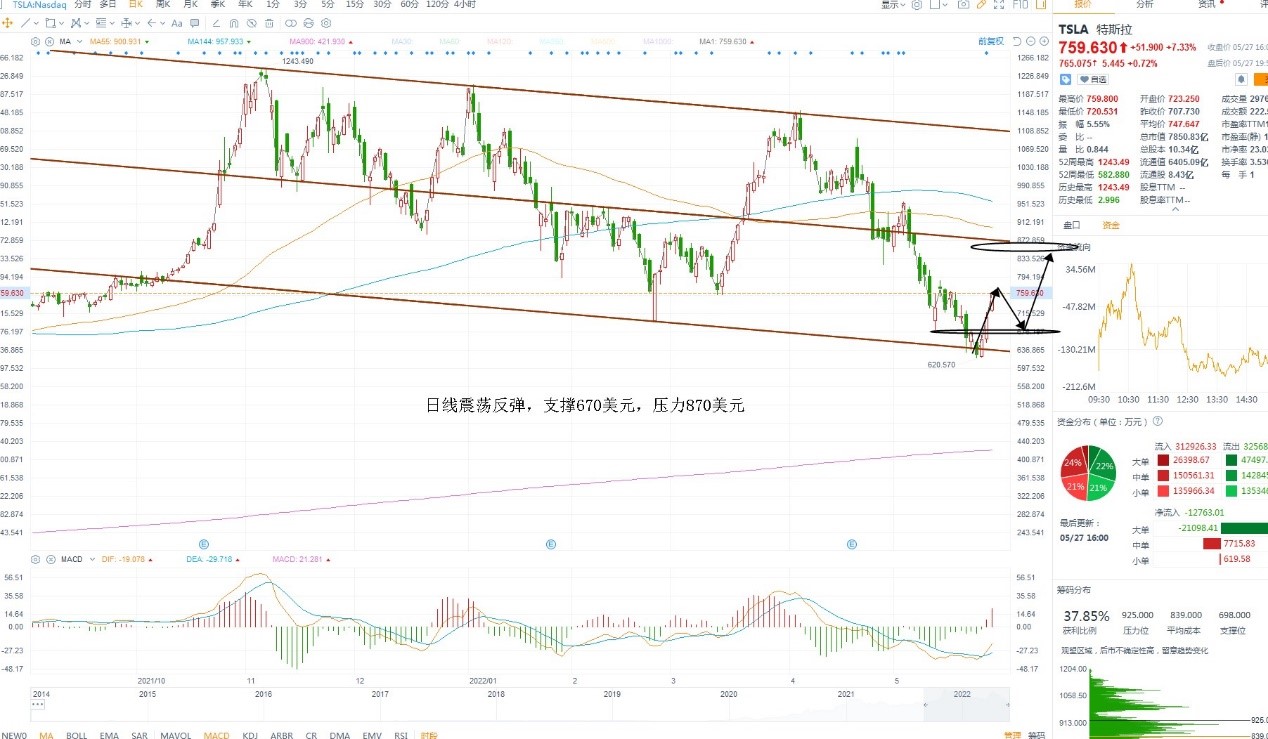 5月30日美股分析、交易市场策略