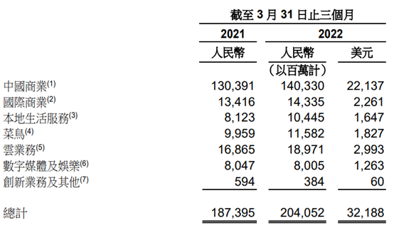 艾德一站通：全球年活跃用户超13亿，阿里云首次年度盈利，阿里收涨12.21%！