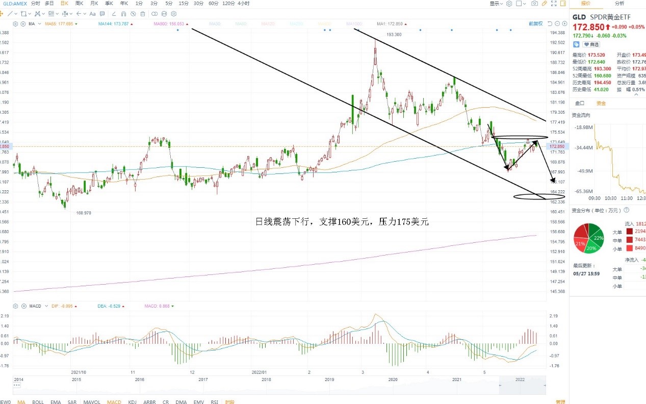 5月31日美股ETF交易策略