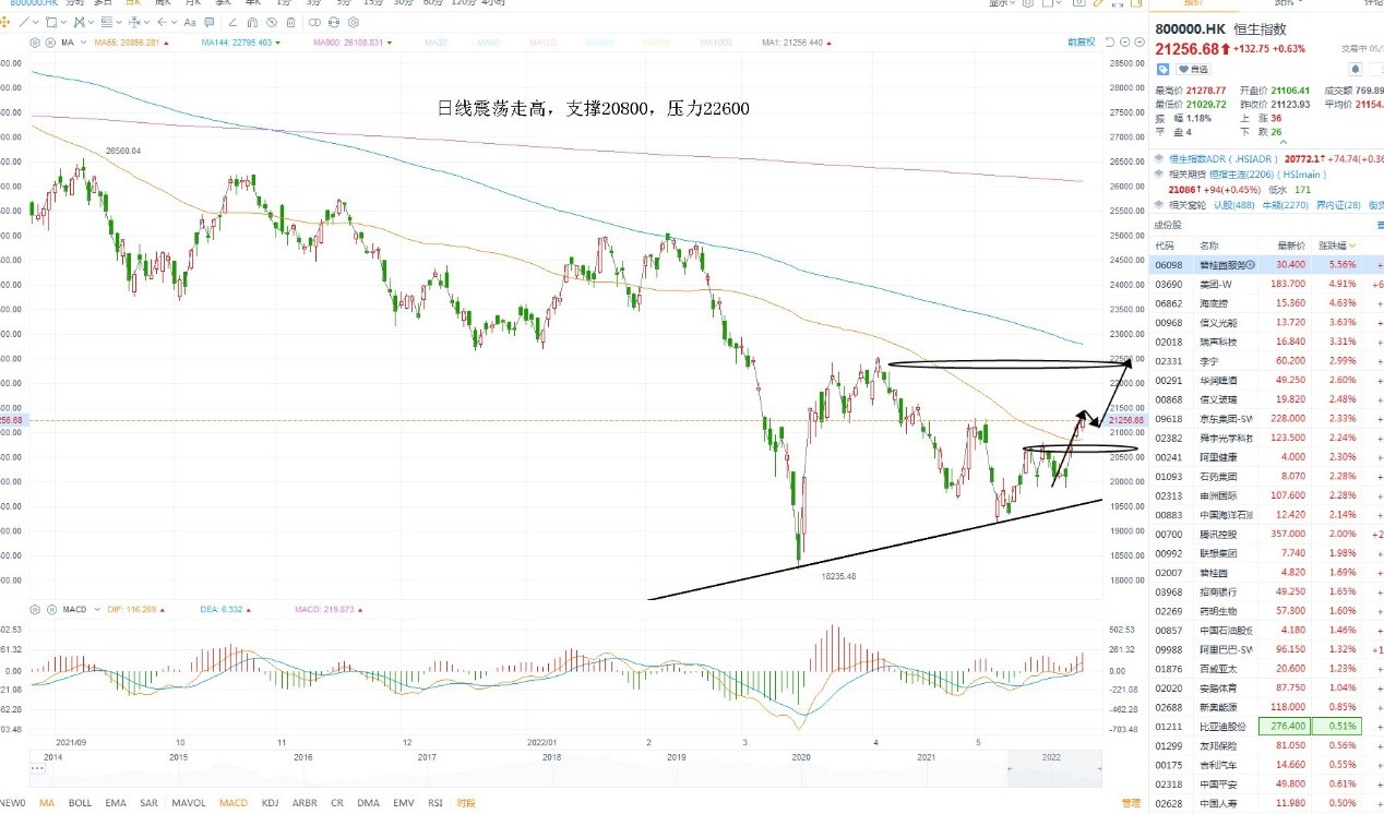5月31日港股分析、交易市场策略
