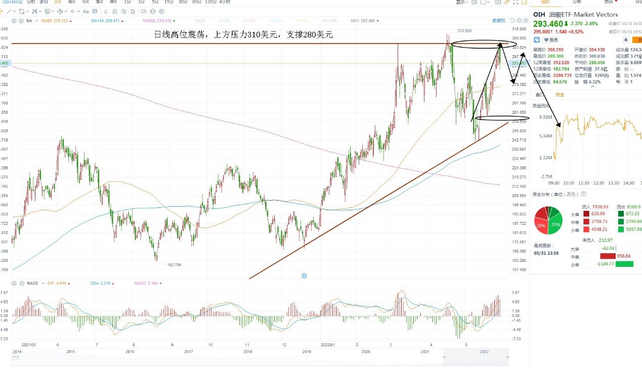 6月1日美股ETF交易策略