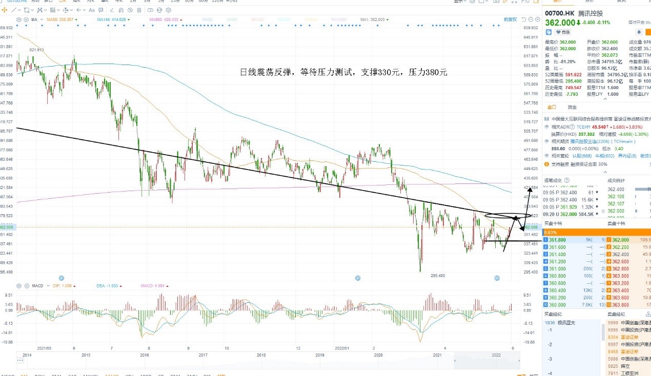 6月1日港股分析、交易市场策略