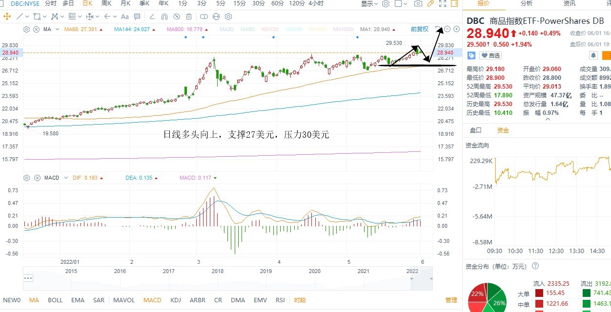 6月2日美股ETF交易策略