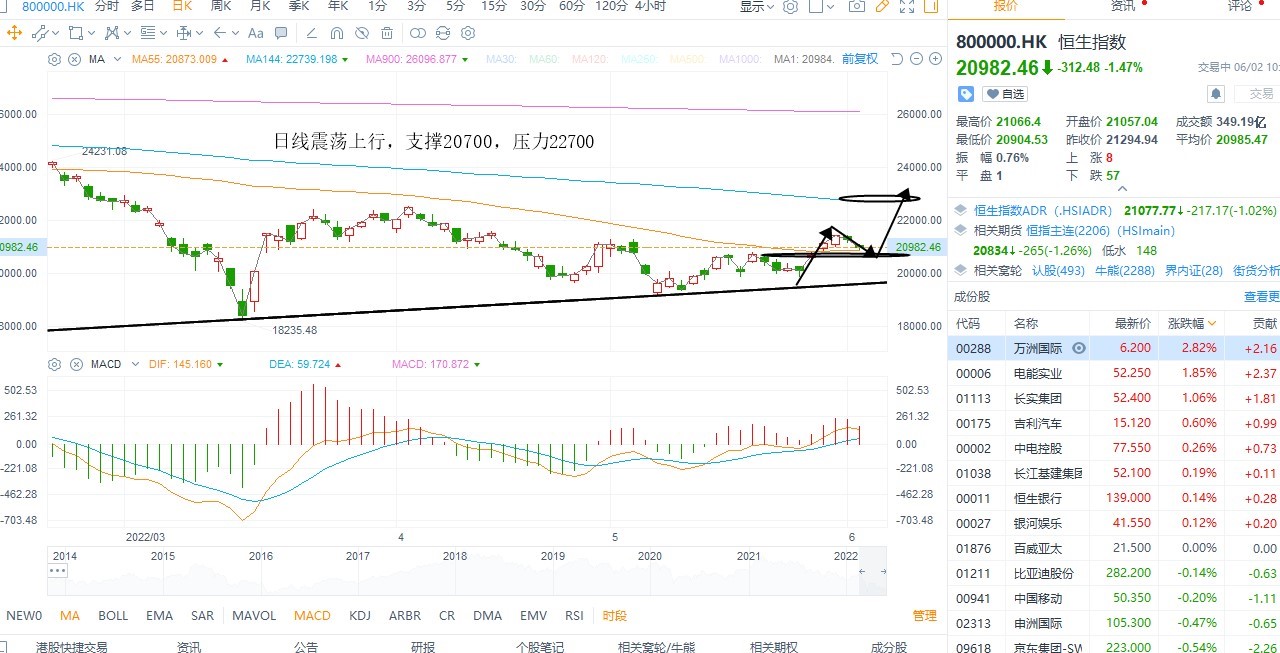 6月2日港股分析、交易市场策略