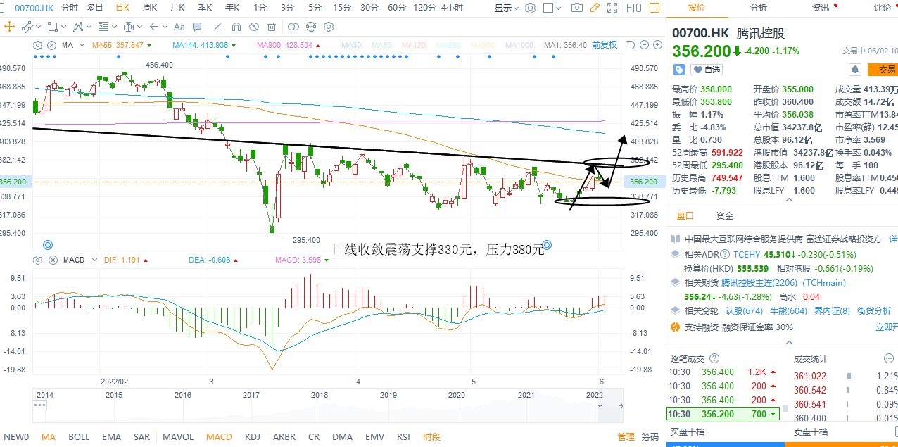 6月2日港股分析、交易市场策略