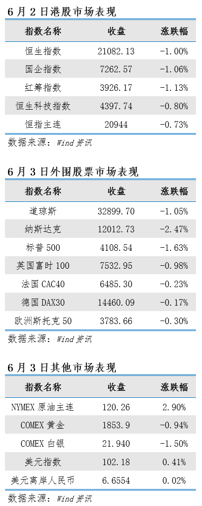 艾德一站通：美联储加息前景强化，料港股底部震荡