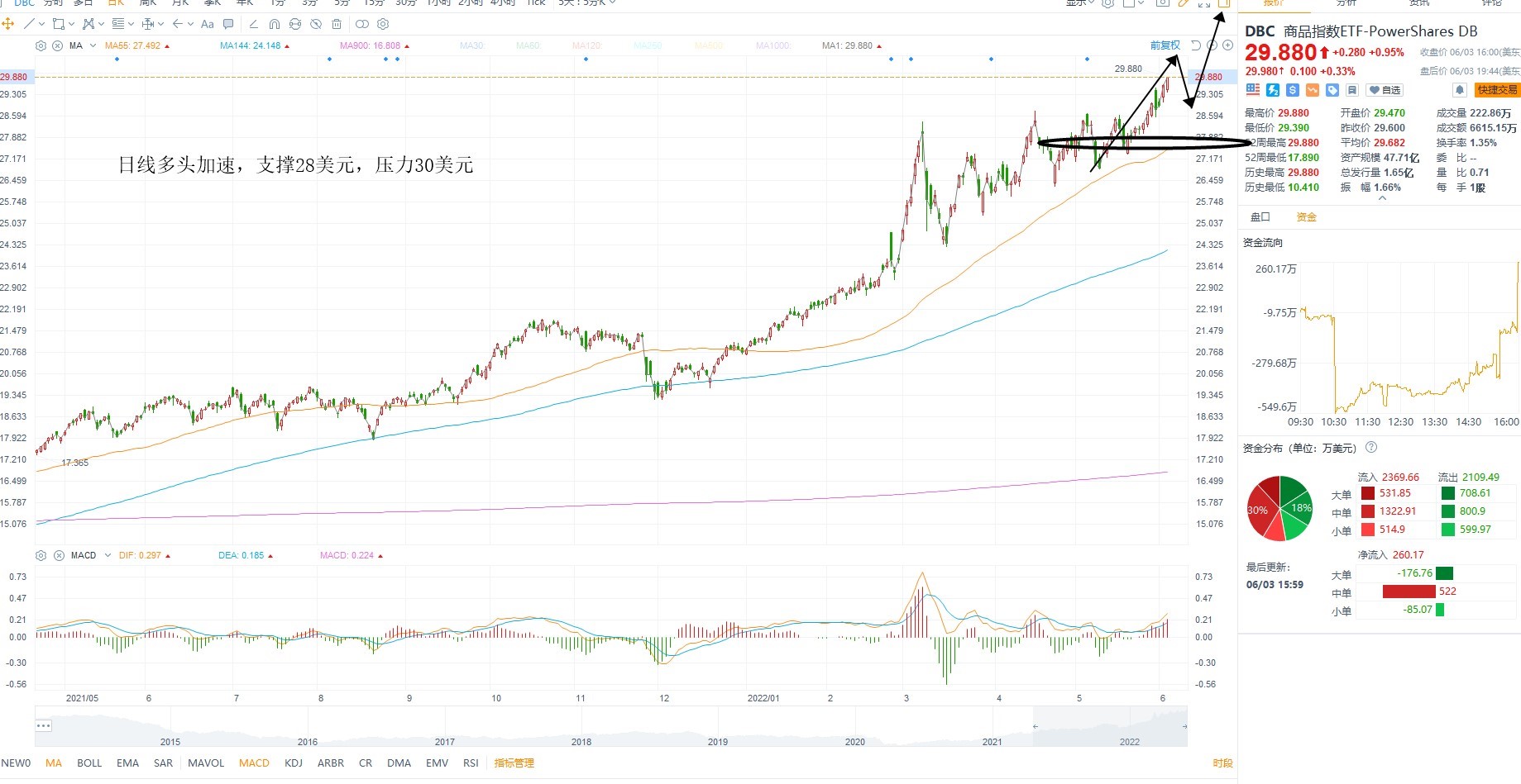 6月6日美股ETF交易策略