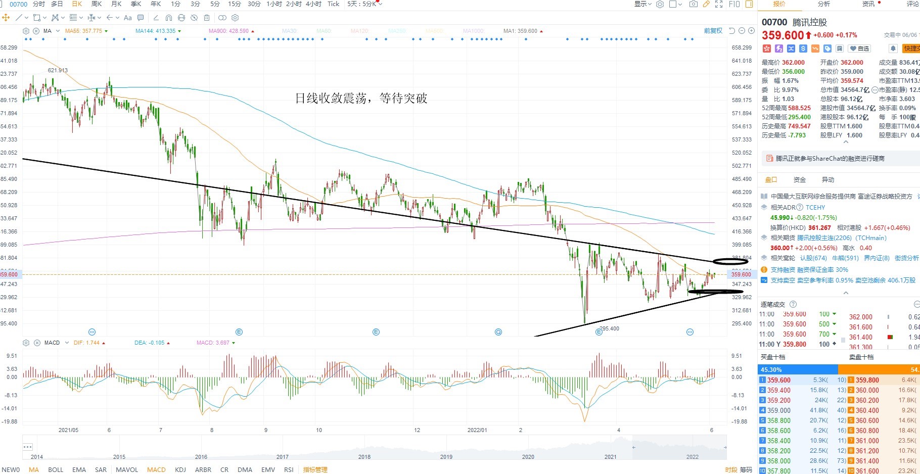 6月6日港股分析、交易市场策略