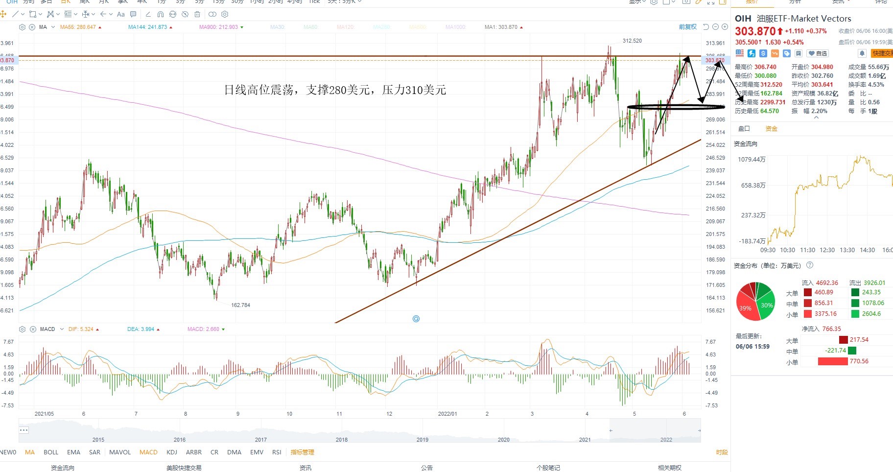 6月7日美股ETF交易策略