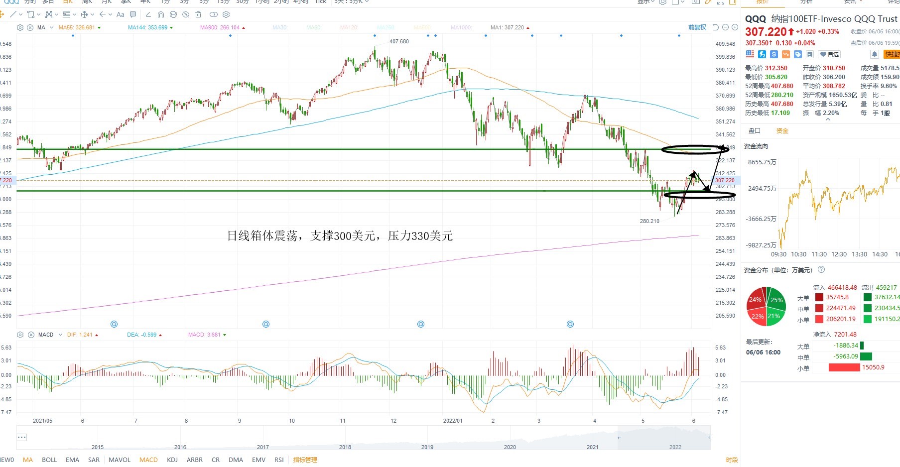 6月7日美股ETF交易策略