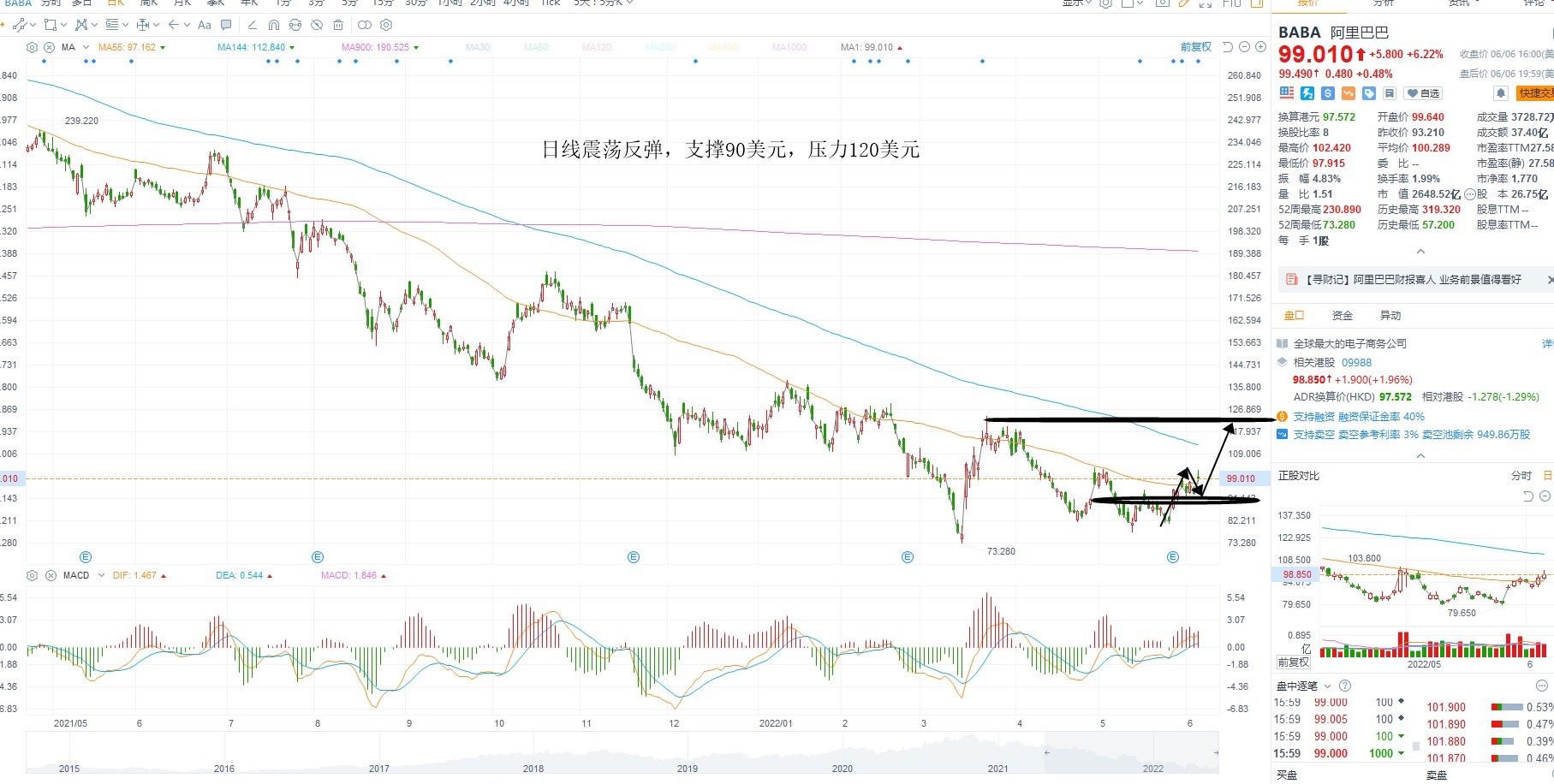 6月7日美股分析、交易市场策略