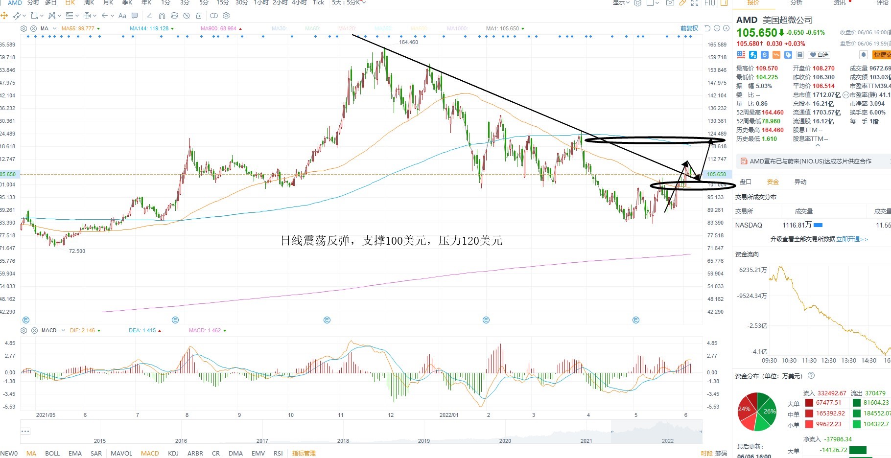 6月7日美股分析、交易市场策略