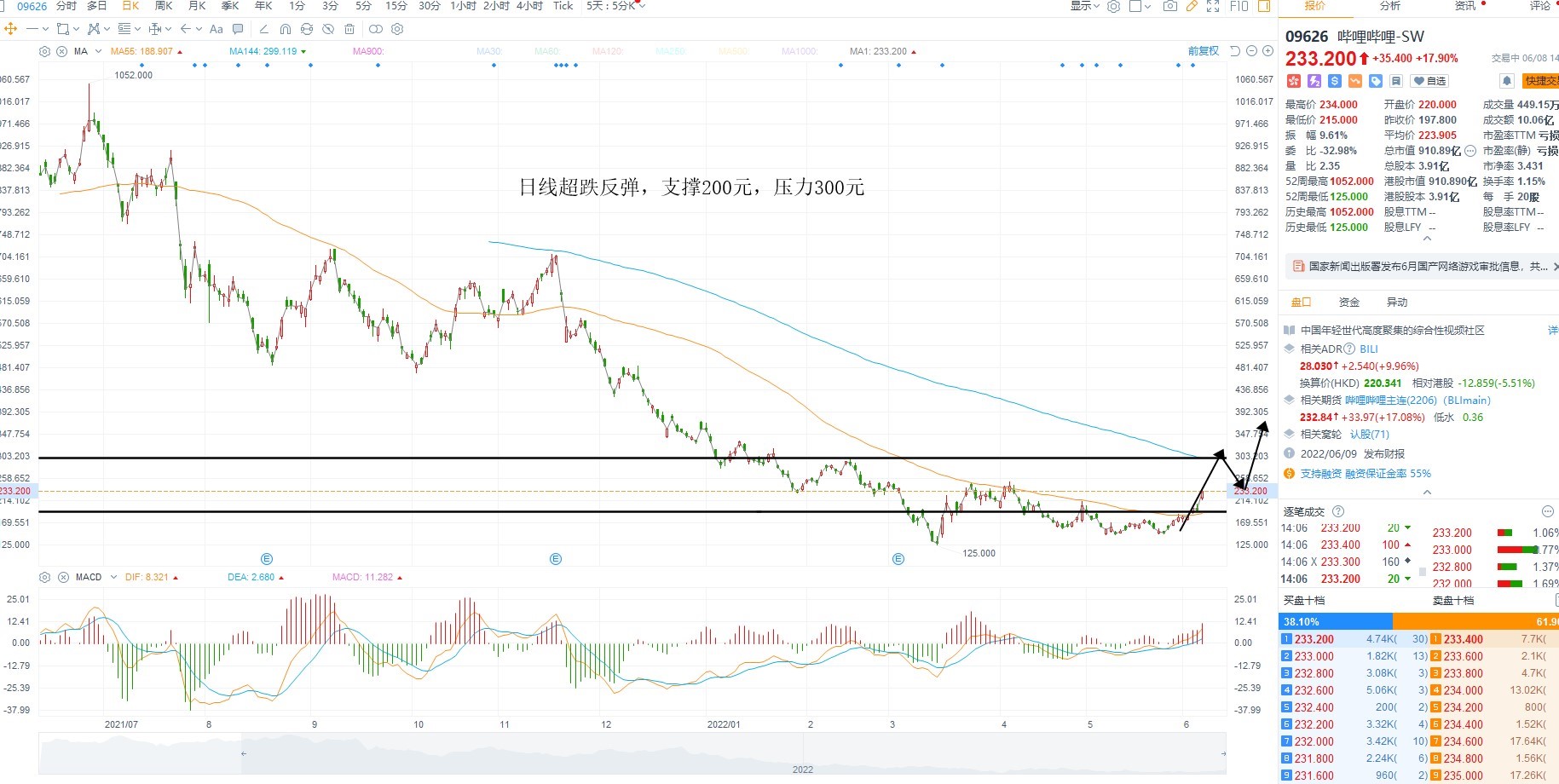 6月8日港股分析、交易市场策略