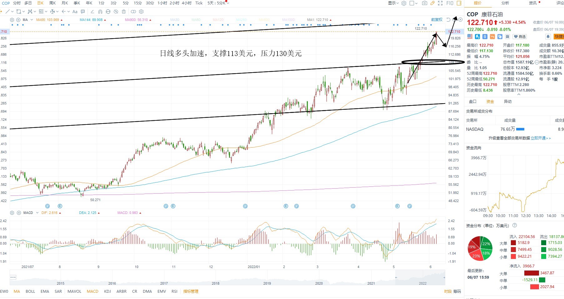 6月8日美股分析、交易市场策略 6月8日美股分析、交易市场策略