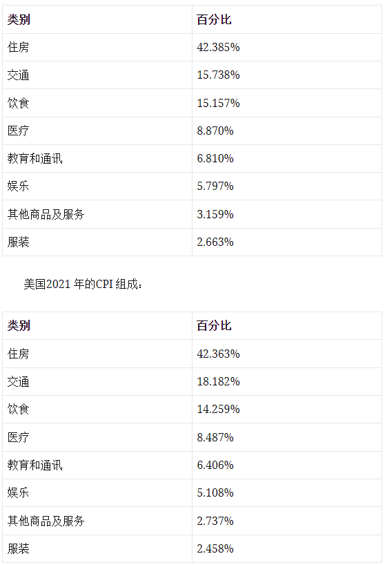 消费者物价指数CPI是什么？一次看懂CPI如何影响基本生活、通货膨胀、股市（附查询教学）