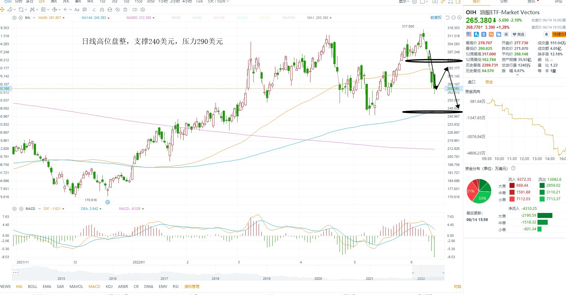  6月15日美股ETF交易策略