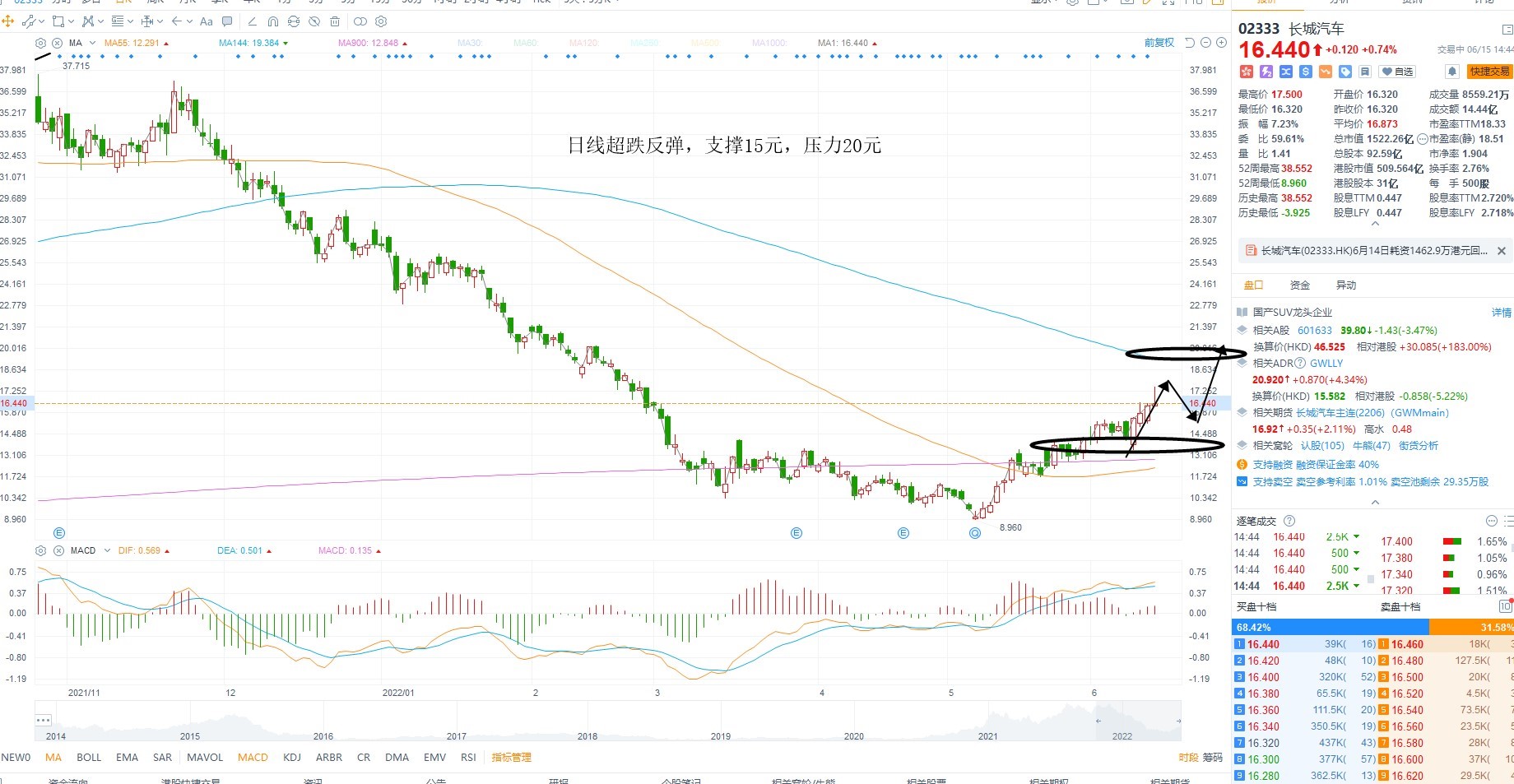 6月15日港股分析、交易市场策略 6月15日港股分析、交易市场策略