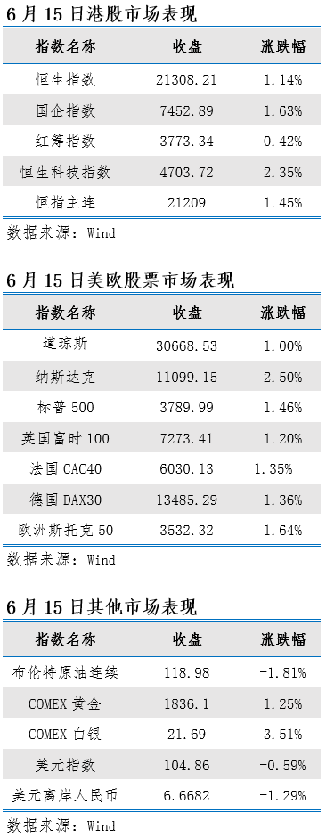 艾德一站通：美联储如期加息75个基点 料日内恒指继续上升