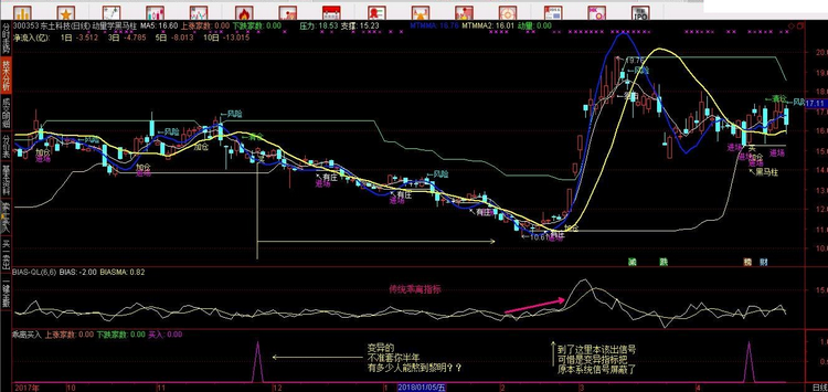 动量学黑马柱主图指标 通达信 贴图 无未来 内含【乖离买入】源码