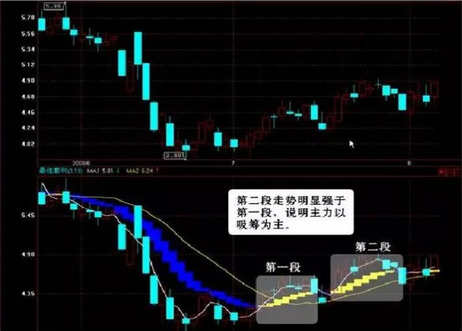 “最佳套利”太强悍（源码 主图/副图 通达信 贴图）