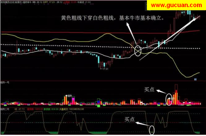 强势宰牛+强势一号、二高(源码 主图/副图 通达信 贴图)绝密指