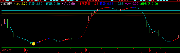 通达信决策生命线副图指标