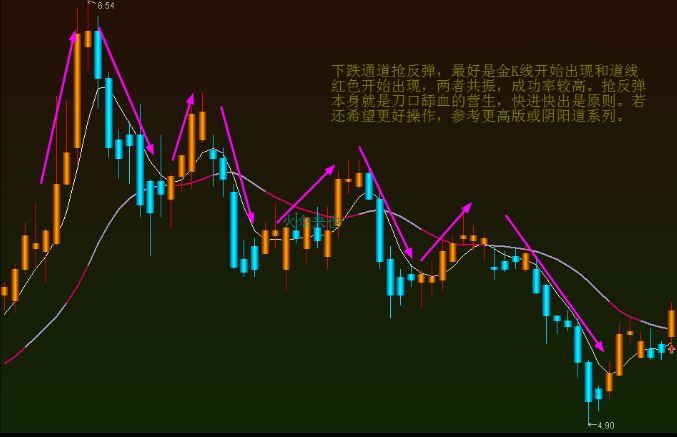 金色K线持股,蓝色K线持币 金K线主图公式用法至简