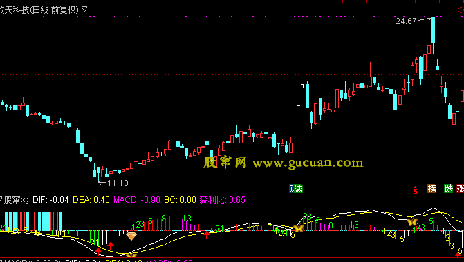 通达信MACD+神奇数字+挖坑指标公式
