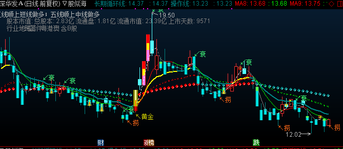 通达信梦操作系统主图指标公式