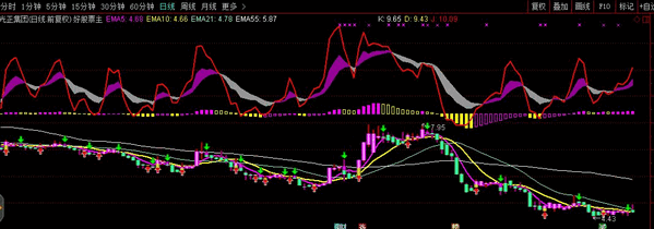 通达信KDJ+MACD+抢反弹主图指标 源码