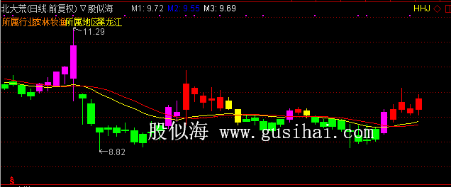 通达信智能四色谱主图指标公式