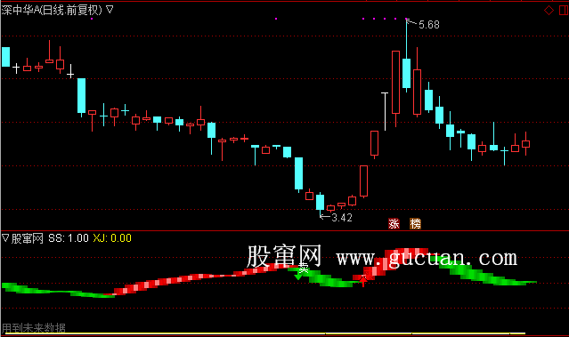 通达信红买绿卖参考指标公式