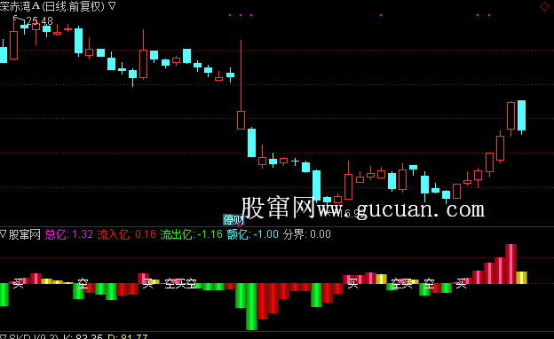 通达信看资金指标公式