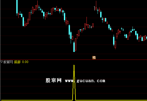 通达信 一品抄底副图指标 源码 通达信
