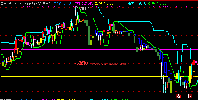 通达信 分价主图指标 通达信 源码