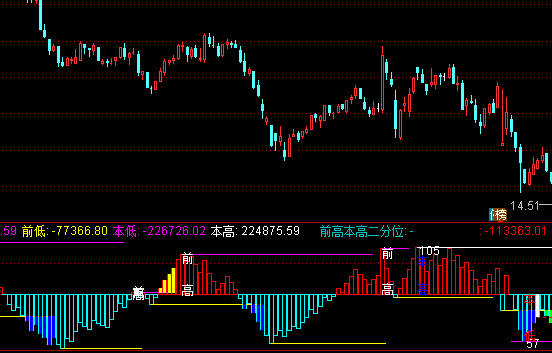 通达信量能潮底背离指标公式