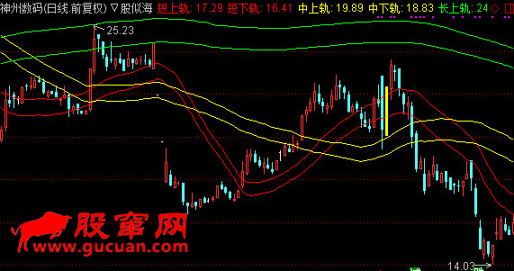 通达信多空三轨道主图指标公式