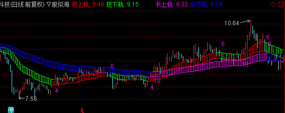 通达信多空通道主图指标公式