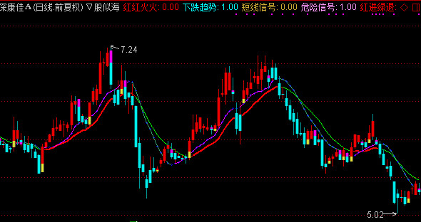 通达信财神大道主图指标公式