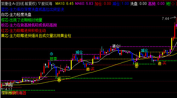 通达信天使眼跟踪主图指标公式